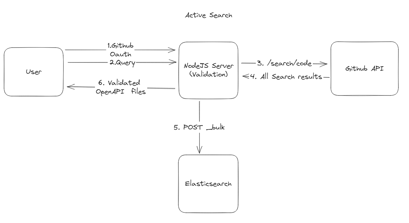 Active Search architecture