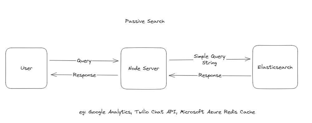 Passive Search flow
